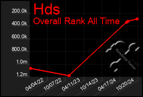 Total Graph of Hds