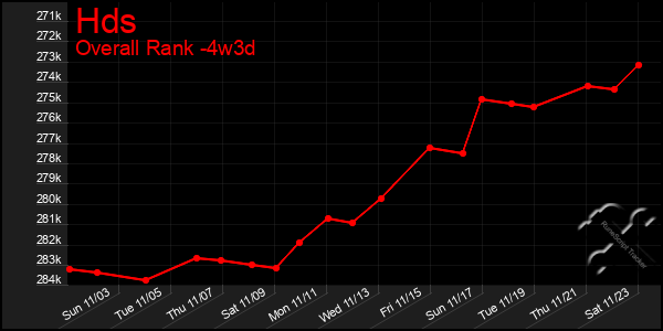 Last 31 Days Graph of Hds