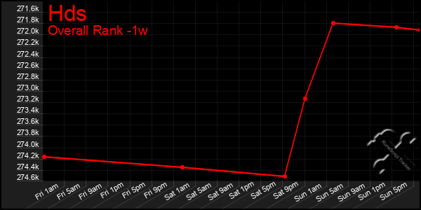 1 Week Graph of Hds