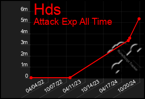 Total Graph of Hds