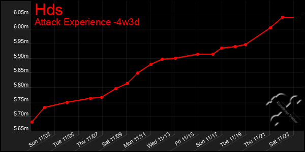 Last 31 Days Graph of Hds