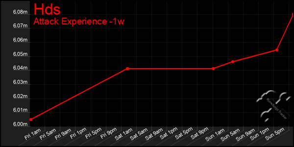 Last 7 Days Graph of Hds