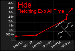 Total Graph of Hds