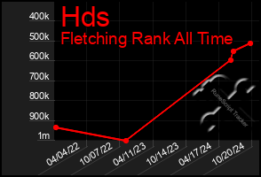 Total Graph of Hds