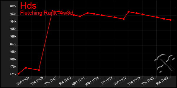 Last 31 Days Graph of Hds