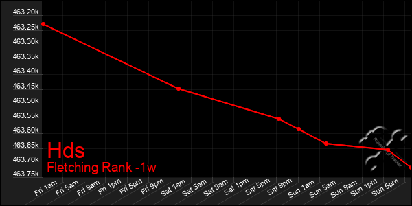 Last 7 Days Graph of Hds