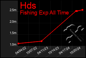 Total Graph of Hds