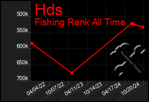 Total Graph of Hds