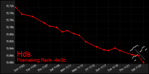 Last 31 Days Graph of Hds