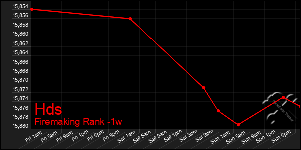 Last 7 Days Graph of Hds