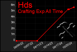 Total Graph of Hds