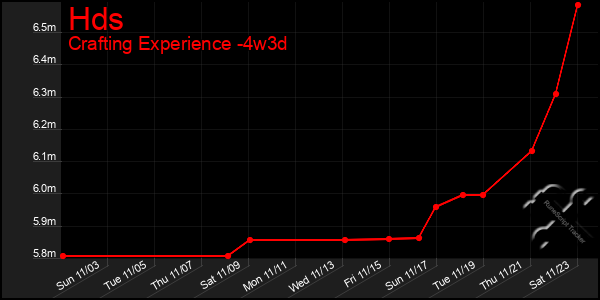 Last 31 Days Graph of Hds