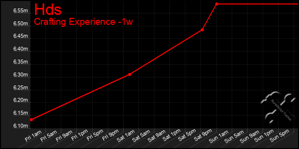 Last 7 Days Graph of Hds