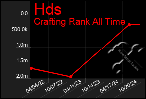 Total Graph of Hds