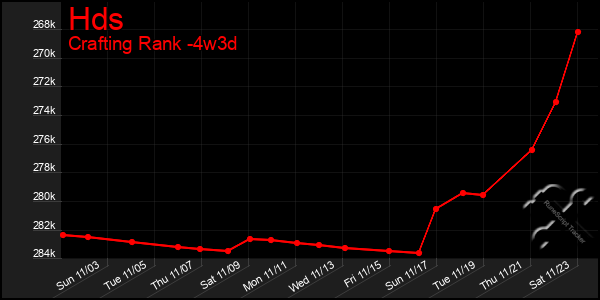 Last 31 Days Graph of Hds