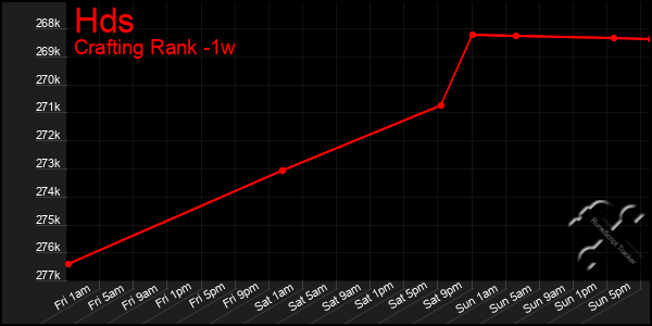 Last 7 Days Graph of Hds