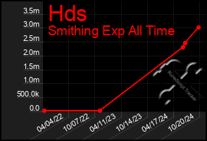 Total Graph of Hds