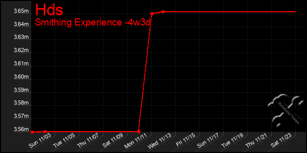 Last 31 Days Graph of Hds