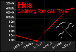 Total Graph of Hds