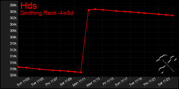 Last 31 Days Graph of Hds