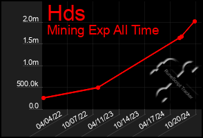 Total Graph of Hds