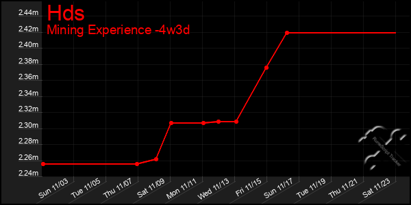 Last 31 Days Graph of Hds