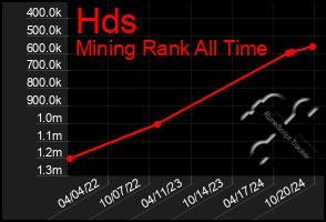 Total Graph of Hds