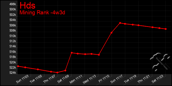 Last 31 Days Graph of Hds