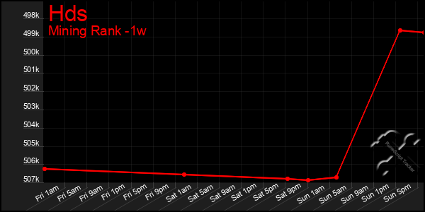 Last 7 Days Graph of Hds