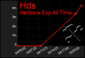 Total Graph of Hds