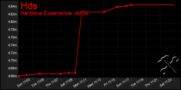 Last 31 Days Graph of Hds