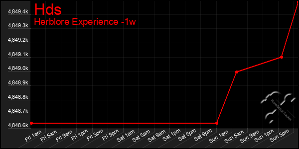 Last 7 Days Graph of Hds