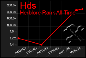 Total Graph of Hds