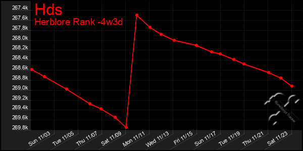 Last 31 Days Graph of Hds