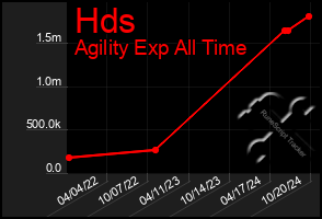 Total Graph of Hds