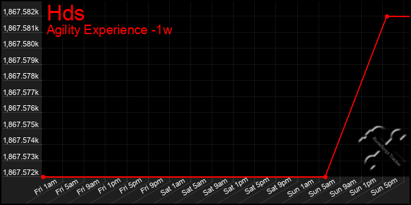 Last 7 Days Graph of Hds