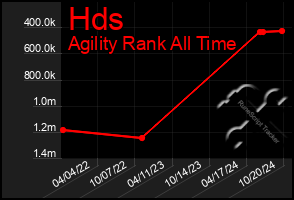 Total Graph of Hds