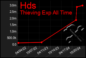 Total Graph of Hds