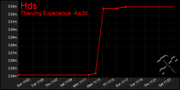 Last 31 Days Graph of Hds