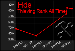 Total Graph of Hds