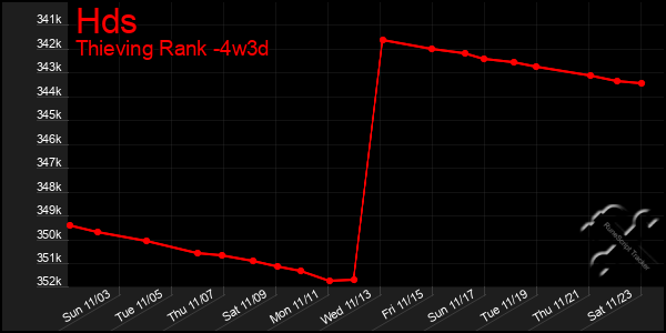 Last 31 Days Graph of Hds