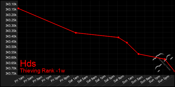 Last 7 Days Graph of Hds