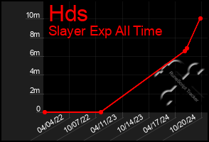 Total Graph of Hds