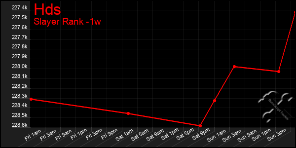 Last 7 Days Graph of Hds