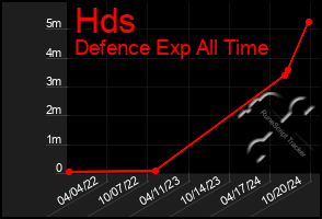 Total Graph of Hds