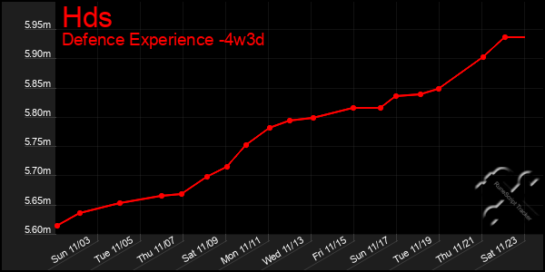 Last 31 Days Graph of Hds