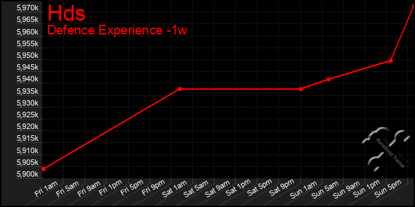 Last 7 Days Graph of Hds