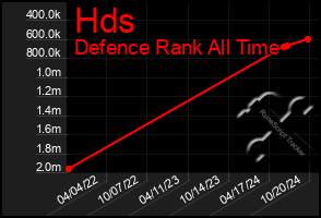 Total Graph of Hds