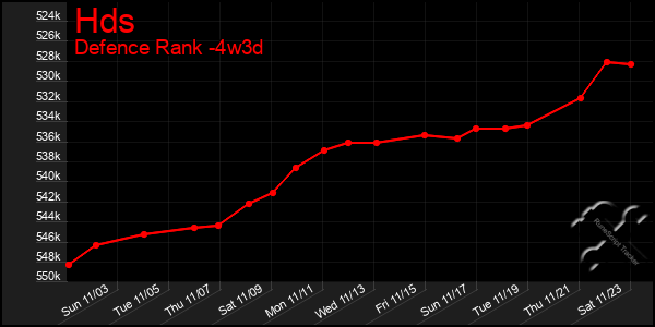 Last 31 Days Graph of Hds