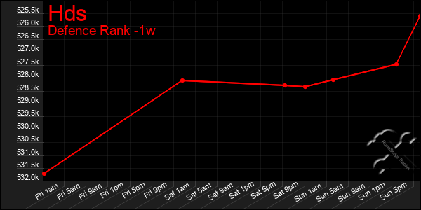 Last 7 Days Graph of Hds